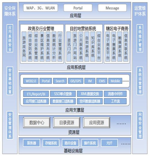 智慧旅游系统总体设计方案